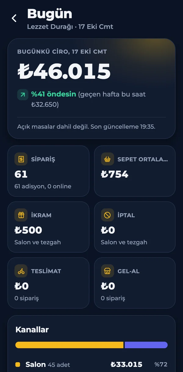 Bugün ekranı: günün cirosu ve geçen haftayla karşılaştırma