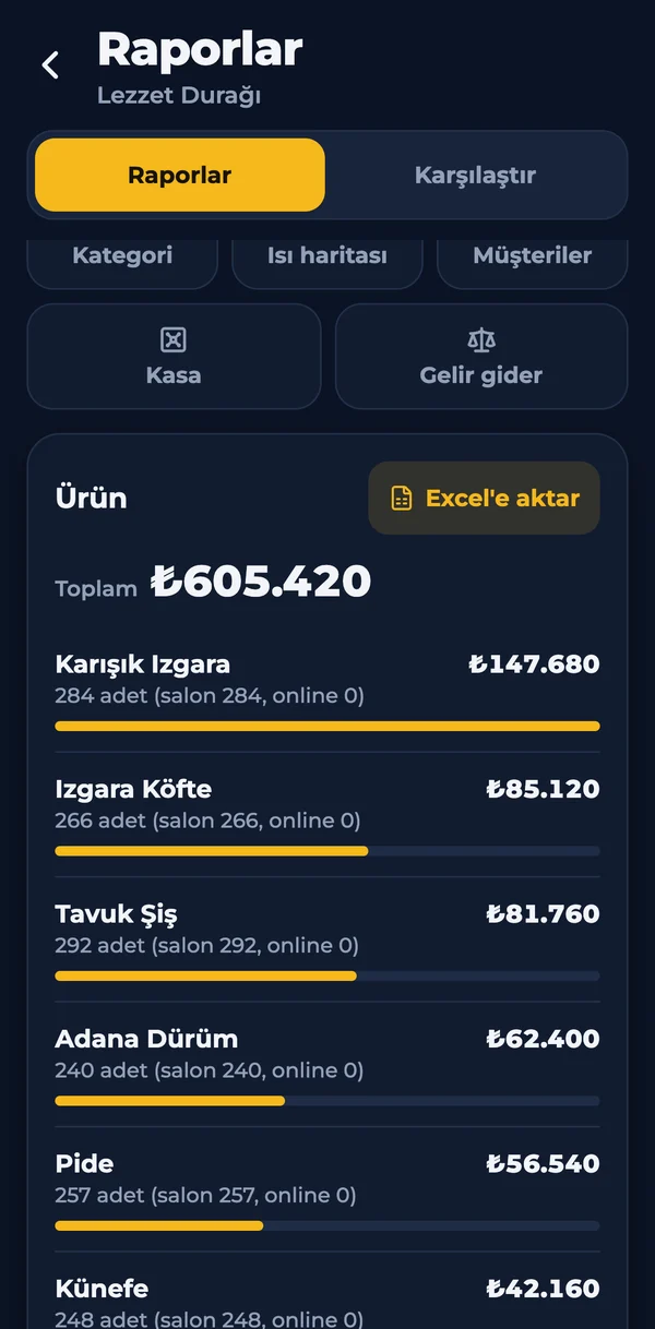Ürün raporu: ürün bazında adet ve ciro